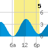 Canaveral Harbor Entrance tide chart for Tuesday, September 5, 2023