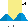 Canaveral Harbor Entrance tide chart for Tuesday, October 10, 2023