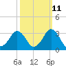 Canaveral Harbor Entrance tide chart for Wednesday, October 11, 2023