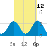 Canaveral Harbor Entrance tide chart for Thursday, October 12, 2023