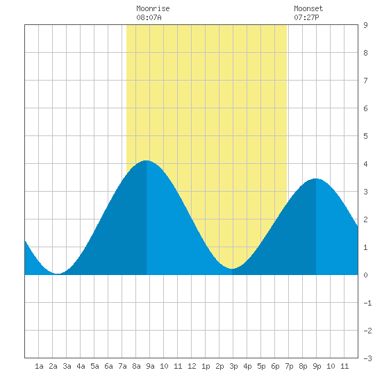Canaveral Harbor Entrance tide chart for Sunday, October 15, 2023
