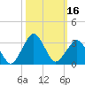 Canaveral Harbor Entrance tide chart for Monday, October 16, 2023