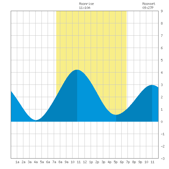 Canaveral Harbor Entrance tide chart for Wednesday, October 18, 2023