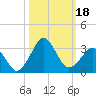 Canaveral Harbor Entrance tide chart for Wednesday, October 18, 2023