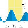 Canaveral Harbor Entrance tide chart for Sunday, October 1, 2023