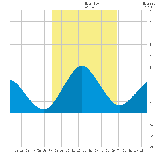 Canaveral Harbor Entrance tide chart for Friday, October 20, 2023