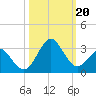 Canaveral Harbor Entrance tide chart for Friday, October 20, 2023