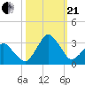 Canaveral Harbor Entrance tide chart for Saturday, October 21, 2023