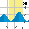 Canaveral Harbor Entrance tide chart for Monday, October 23, 2023