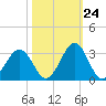 Canaveral Harbor Entrance tide chart for Tuesday, October 24, 2023