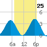 Canaveral Harbor Entrance tide chart for Wednesday, October 25, 2023