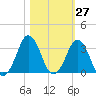 Canaveral Harbor Entrance tide chart for Friday, October 27, 2023