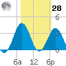Canaveral Harbor Entrance tide chart for Saturday, October 28, 2023