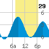 Canaveral Harbor Entrance tide chart for Sunday, October 29, 2023