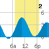 Canaveral Harbor Entrance tide chart for Monday, October 2, 2023