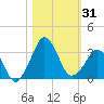 Canaveral Harbor Entrance tide chart for Tuesday, October 31, 2023