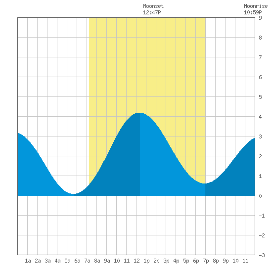 Canaveral Harbor Entrance tide chart for Wednesday, October 4, 2023