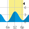 Canaveral Harbor Entrance tide chart for Wednesday, October 4, 2023
