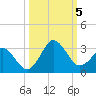 Canaveral Harbor Entrance tide chart for Thursday, October 5, 2023