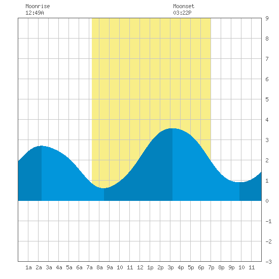 Canaveral Harbor Entrance tide chart for Saturday, October 7, 2023