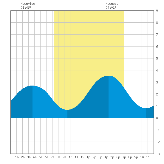 Canaveral Harbor Entrance tide chart for Sunday, October 8, 2023