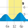 Canaveral Harbor Entrance tide chart for Monday, October 9, 2023