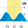 Canaveral Harbor Entrance tide chart for Friday, November 10, 2023