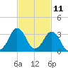 Canaveral Harbor Entrance tide chart for Saturday, November 11, 2023