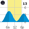 Canaveral Harbor Entrance tide chart for Monday, November 13, 2023
