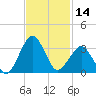 Canaveral Harbor Entrance tide chart for Tuesday, November 14, 2023