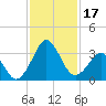 Canaveral Harbor Entrance tide chart for Friday, November 17, 2023