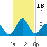 Canaveral Harbor Entrance tide chart for Saturday, November 18, 2023