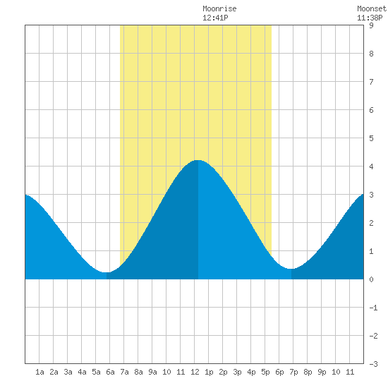 Canaveral Harbor Entrance tide chart for Sunday, November 19, 2023