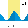 Canaveral Harbor Entrance tide chart for Sunday, November 19, 2023