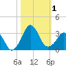 Canaveral Harbor Entrance tide chart for Wednesday, November 1, 2023