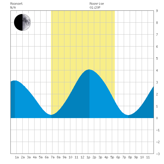 Canaveral Harbor Entrance tide chart for Monday, November 20, 2023