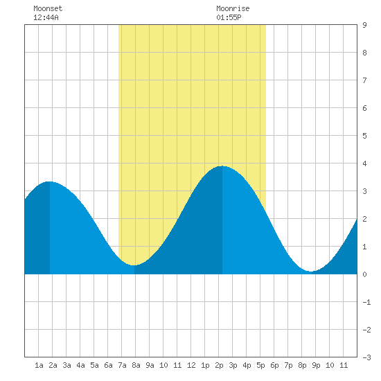 Canaveral Harbor Entrance tide chart for Tuesday, November 21, 2023