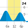 Canaveral Harbor Entrance tide chart for Friday, November 24, 2023