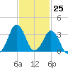 Canaveral Harbor Entrance tide chart for Saturday, November 25, 2023