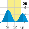 Canaveral Harbor Entrance tide chart for Sunday, November 26, 2023