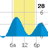 Canaveral Harbor Entrance tide chart for Tuesday, November 28, 2023