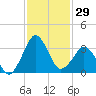 Canaveral Harbor Entrance tide chart for Wednesday, November 29, 2023