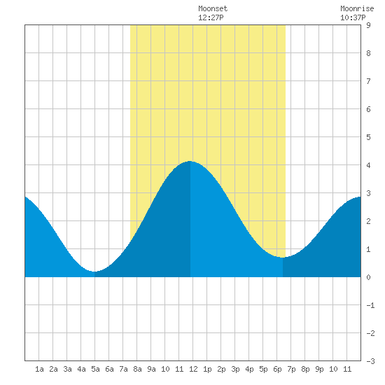 Canaveral Harbor Entrance tide chart for Thursday, November 2, 2023