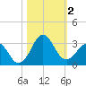 Canaveral Harbor Entrance tide chart for Thursday, November 2, 2023