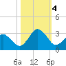 Canaveral Harbor Entrance tide chart for Saturday, November 4, 2023