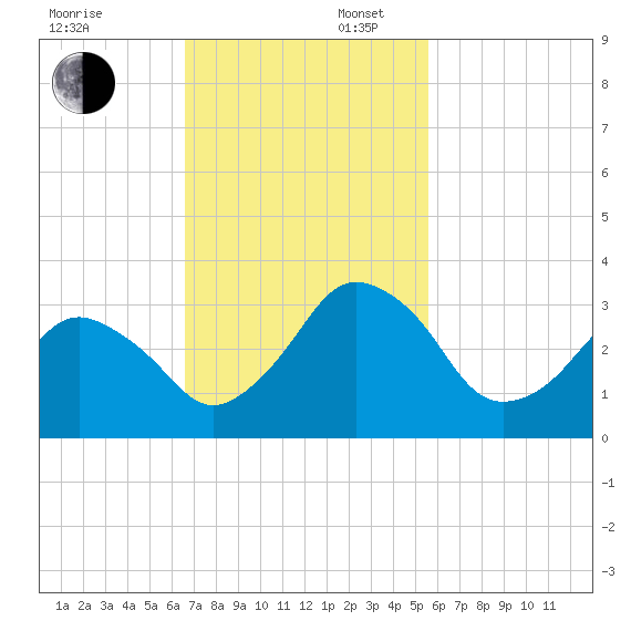 Canaveral Harbor Entrance tide chart for Sunday, November 5, 2023