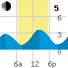 Canaveral Harbor Entrance tide chart for Sunday, November 5, 2023