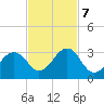Canaveral Harbor Entrance tide chart for Tuesday, November 7, 2023