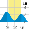 Canaveral Harbor Entrance tide chart for Sunday, December 10, 2023