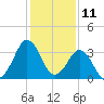 Canaveral Harbor Entrance tide chart for Monday, December 11, 2023